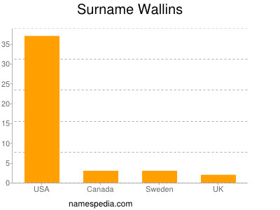 Familiennamen Wallins