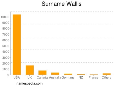 Familiennamen Wallis