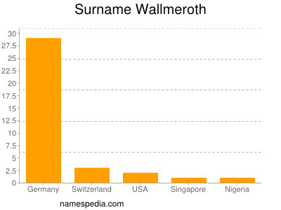 Familiennamen Wallmeroth