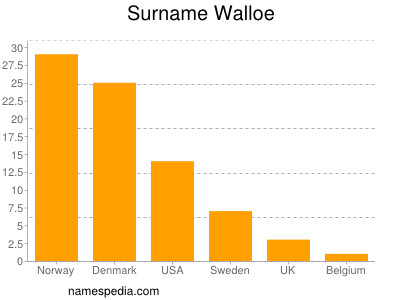 Familiennamen Walloe