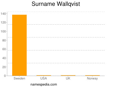 nom Wallqvist
