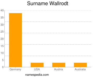 Familiennamen Wallrodt