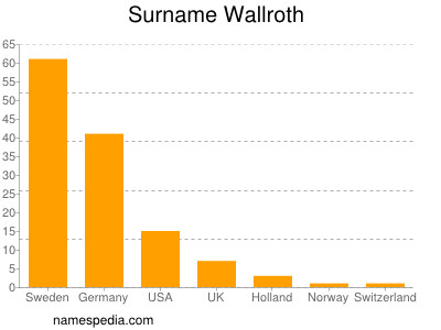 Familiennamen Wallroth