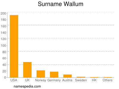 Familiennamen Wallum