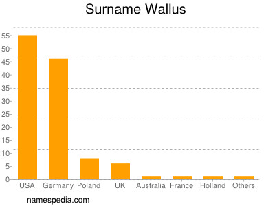 Familiennamen Wallus