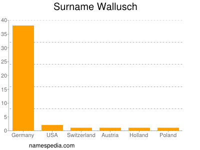 Familiennamen Wallusch