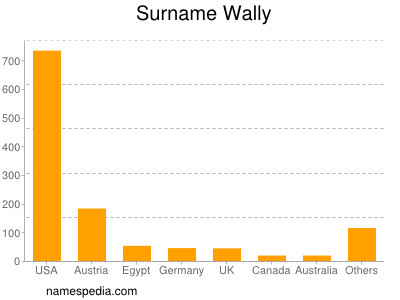 Familiennamen Wally