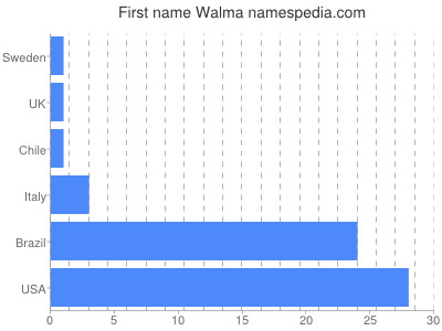 prenom Walma