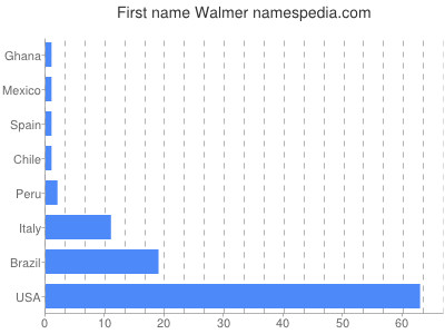 prenom Walmer