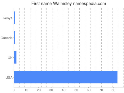 Vornamen Walmsley