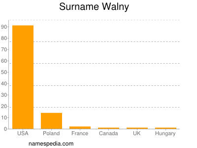 Familiennamen Walny