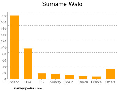 Surname Walo