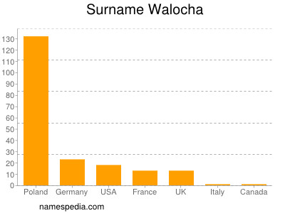 Familiennamen Walocha