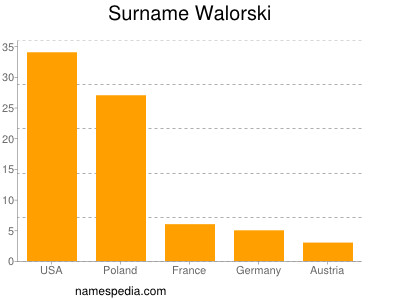 Familiennamen Walorski