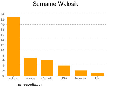 Familiennamen Walosik