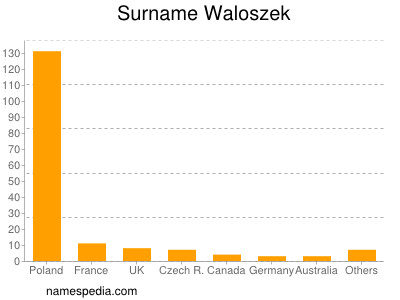 Familiennamen Waloszek