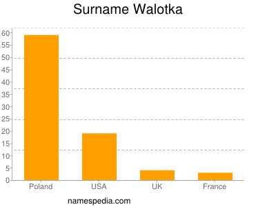 Familiennamen Walotka