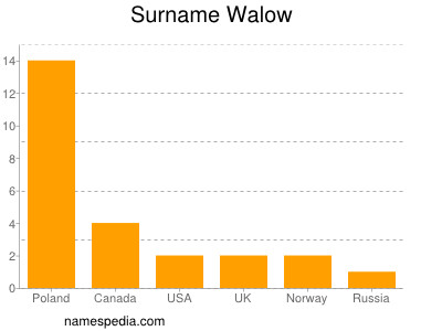 Surname Walow
