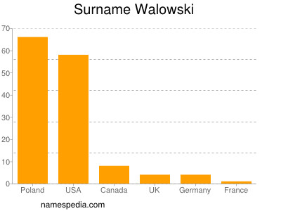 Familiennamen Walowski