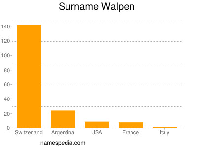 Familiennamen Walpen