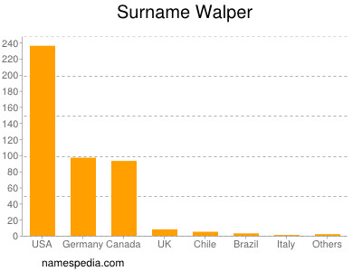 Familiennamen Walper
