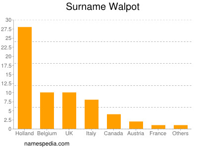 Familiennamen Walpot