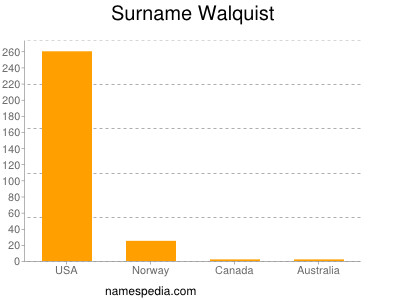 Familiennamen Walquist