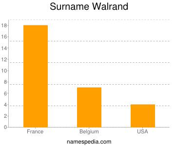 Surname Walrand