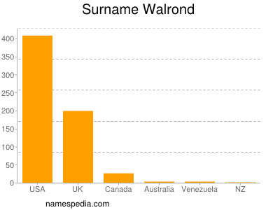 Familiennamen Walrond