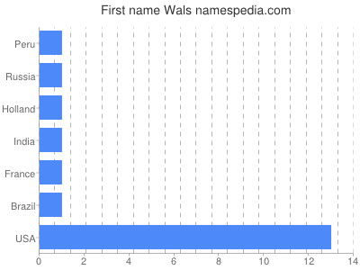 Given name Wals