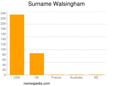 Surname Walsingham