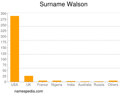 Familiennamen Walson