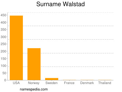Familiennamen Walstad