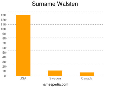 Familiennamen Walsten