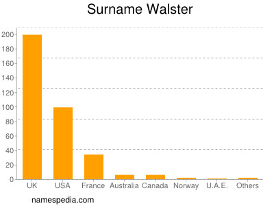 Familiennamen Walster