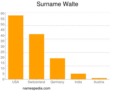 Familiennamen Walte