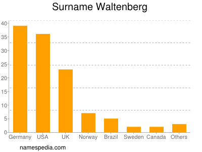 Familiennamen Waltenberg