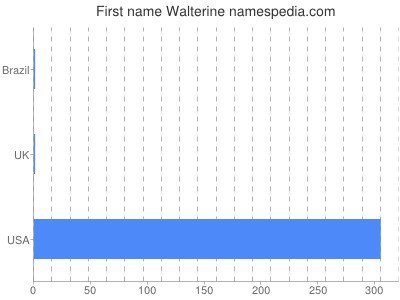 prenom Walterine