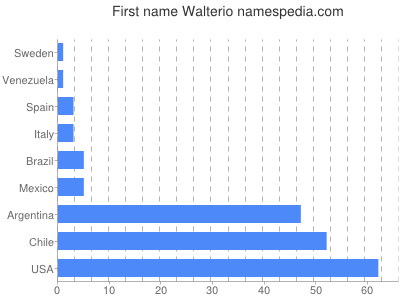 Vornamen Walterio