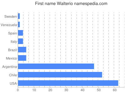 prenom Walterio