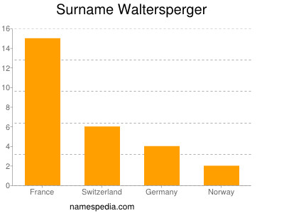 Familiennamen Waltersperger