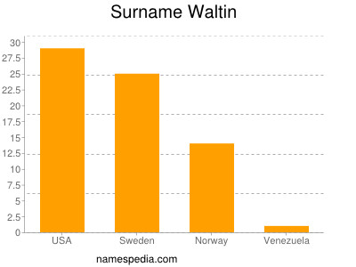 Familiennamen Waltin