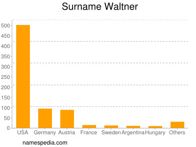 nom Waltner