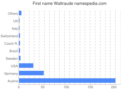 Vornamen Waltraude