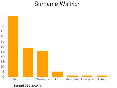 Familiennamen Waltrich