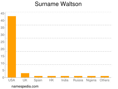 Familiennamen Waltson