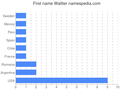 prenom Waltter