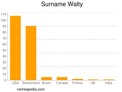 Familiennamen Walty