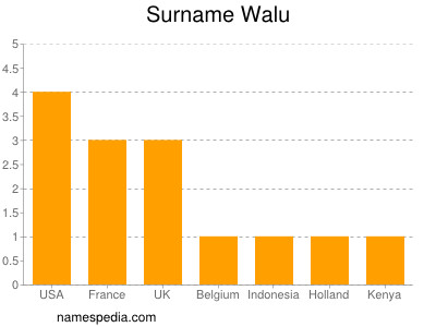 Familiennamen Walu