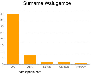 Familiennamen Walugembe